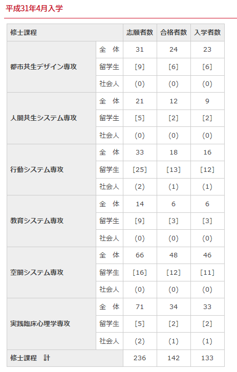 日本考研难不难？看了东大的录取率，突然觉得我又可以了