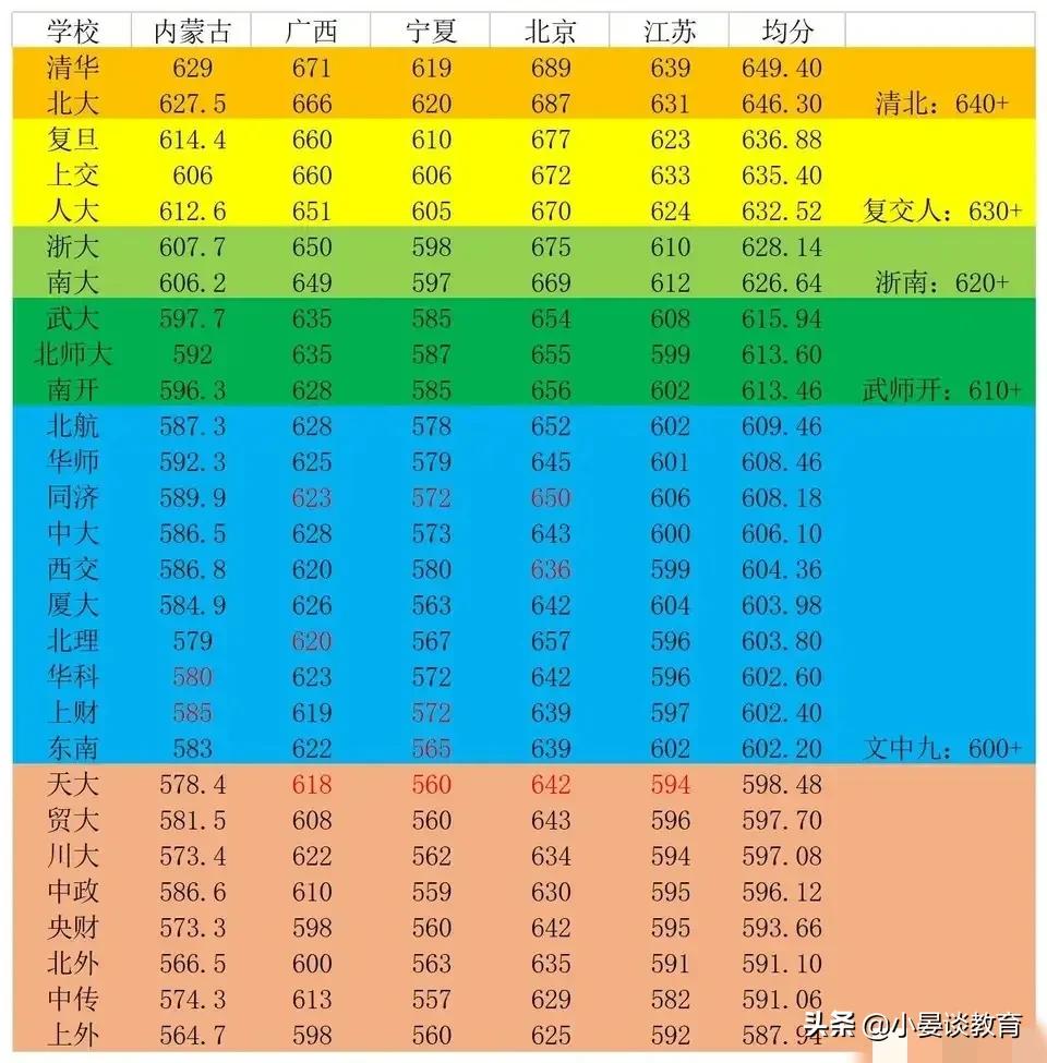 2022年高考多省份文科录取线排名出炉，人大压浙大，武大表现亮眼