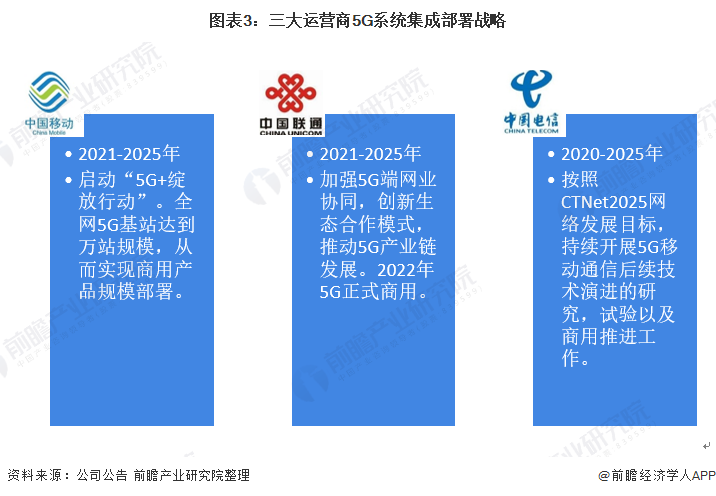 2022年中国计算机系统集成行业电信领域应用现状及竞争格局分析