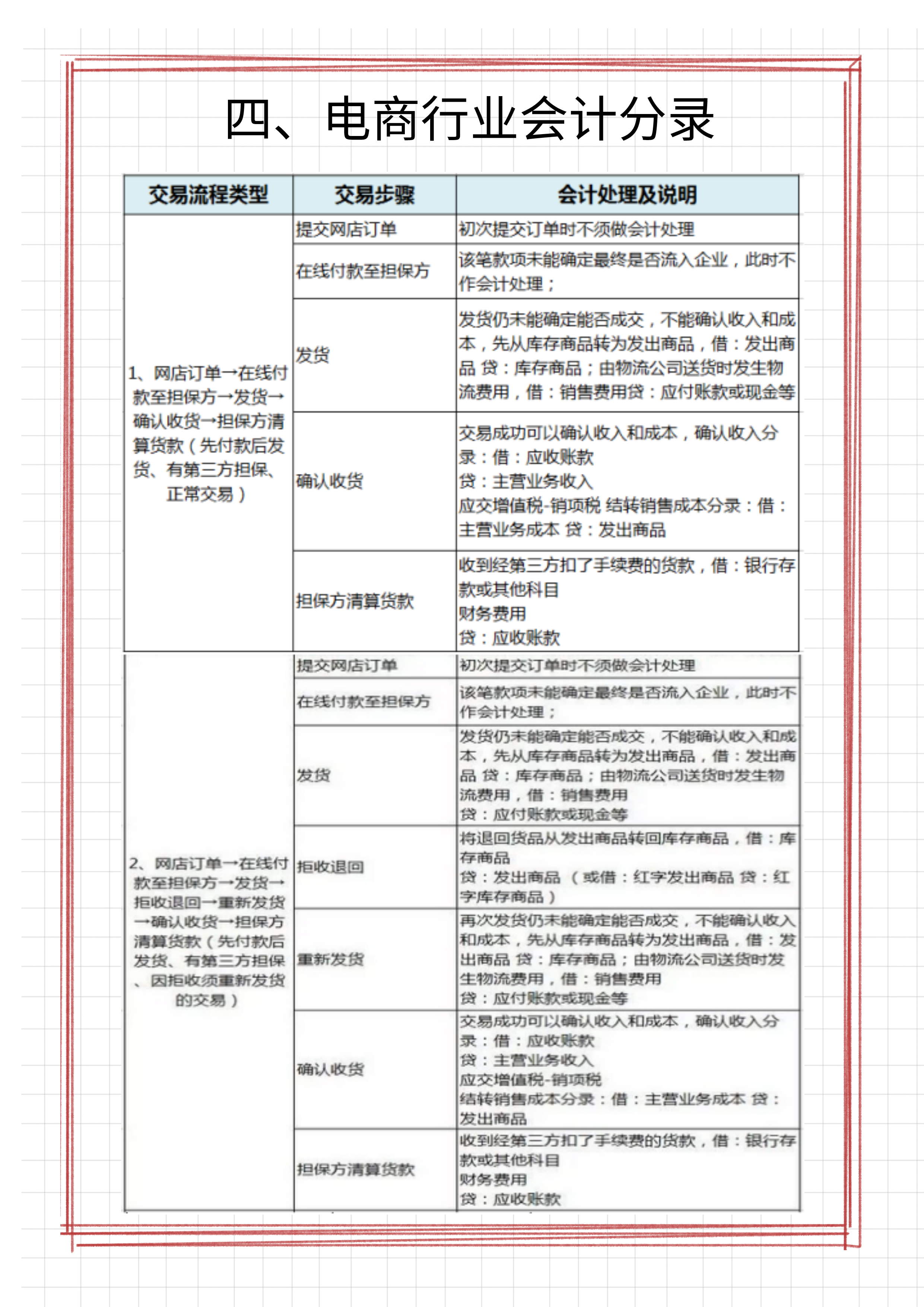 老会计熬了7天，终于汇总了各个行业的会计分录，值得收藏