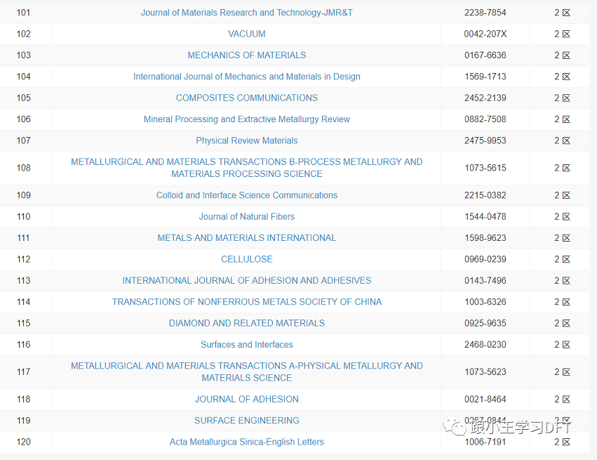 412本材料科学期刊的2021年最新分区