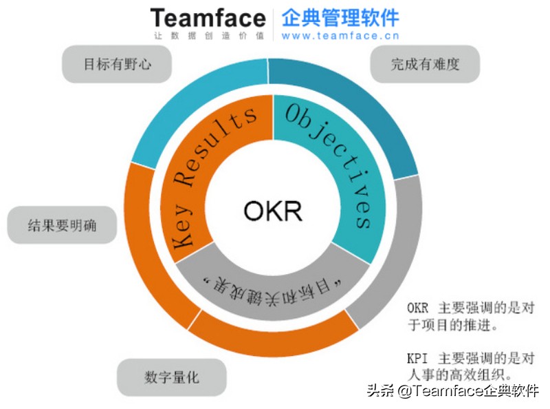 OKR 与 SMART目标原则的相结合后，企业目标应该怎么设置？