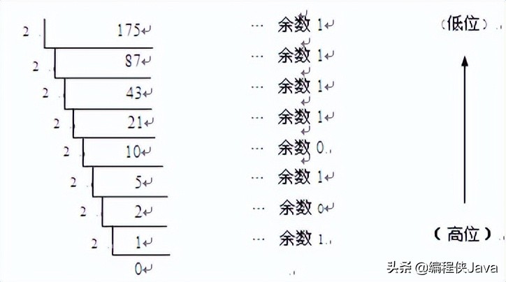 十六进制数怎么转换(二进制、八进制、十进制和十六进制等常用数制及其相互转换)