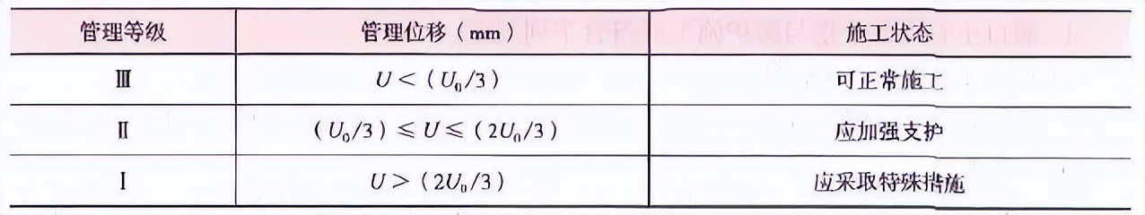 围岩等级如何划分(2023 年二建造师《公路工程》计算公式及重点数字考点)