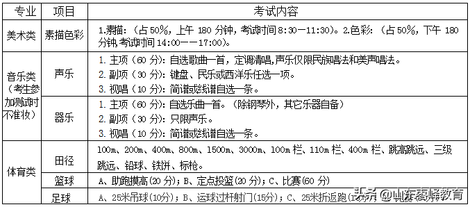 枣庄市峄城区博文高级中学2022年艺体专业招生简章