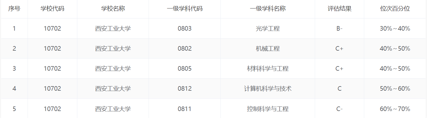 西安工业大学除了光电工程，还有哪些学科专业值得关注？