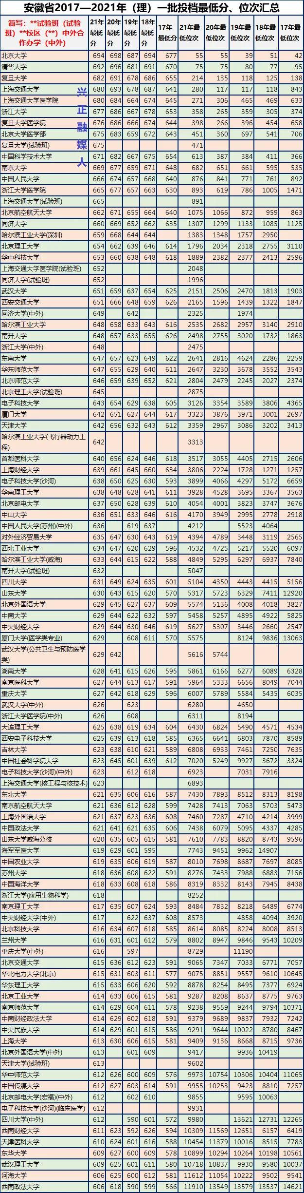2017年安徽高考理科分数段「2017年安徽高考人数」