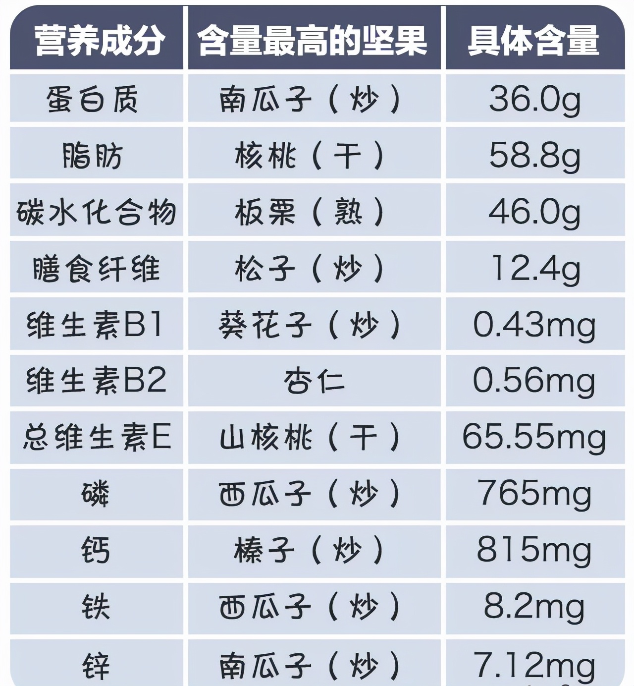 干果和坚果的区别（春节干果备货必看指南）