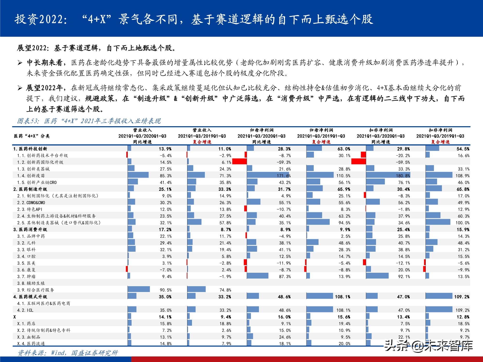 医药行业研究及2022年投资策略：影响医药行业的五个关键问题