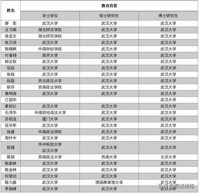 盘点：各大法学院校师资背景（华中篇）