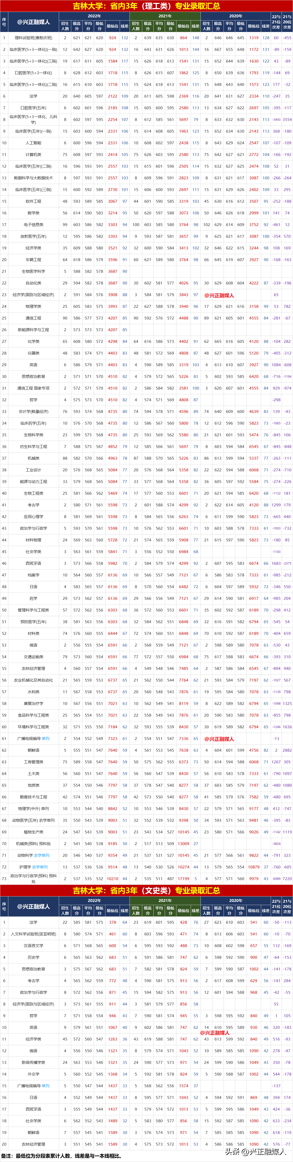 吉林大學專業，吉林大學專業分流看哪些成績