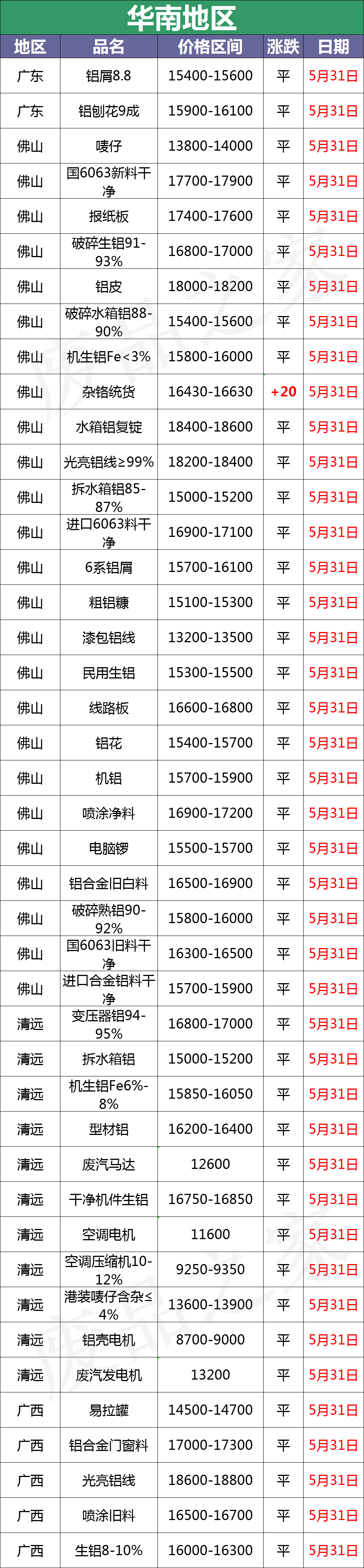 最新5月31日废铝价格汇总（附铝业厂家采购价）