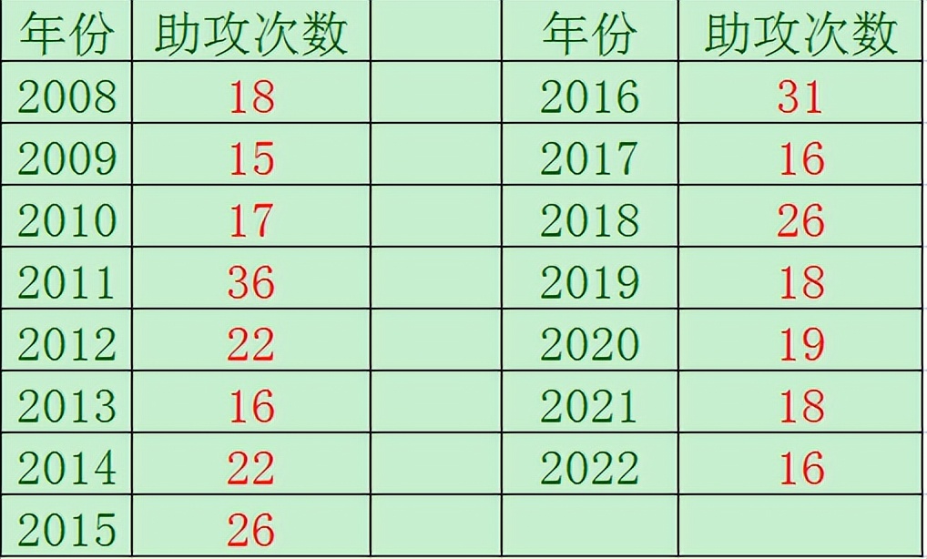 梅西世界杯有多少次助攻(做饼大师！梅西连续15年至少送出15次助攻，2011年91球36助)