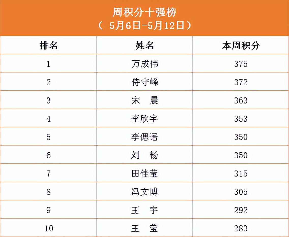 ѧϰͷԺ | ɽԺѧϰǿ2022ڶ 10ǿ񵥹