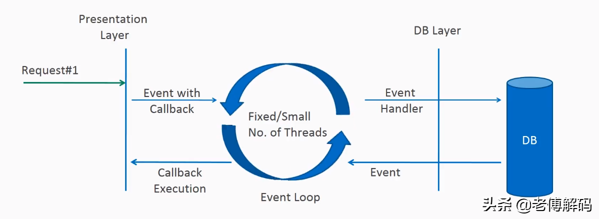 理解Nodejs(V8)和Spring Webflux(Netty)——基于Event Loop设计
