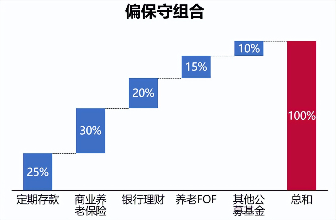 未来社保不够花？五类资产+三个方案搞定个人养老