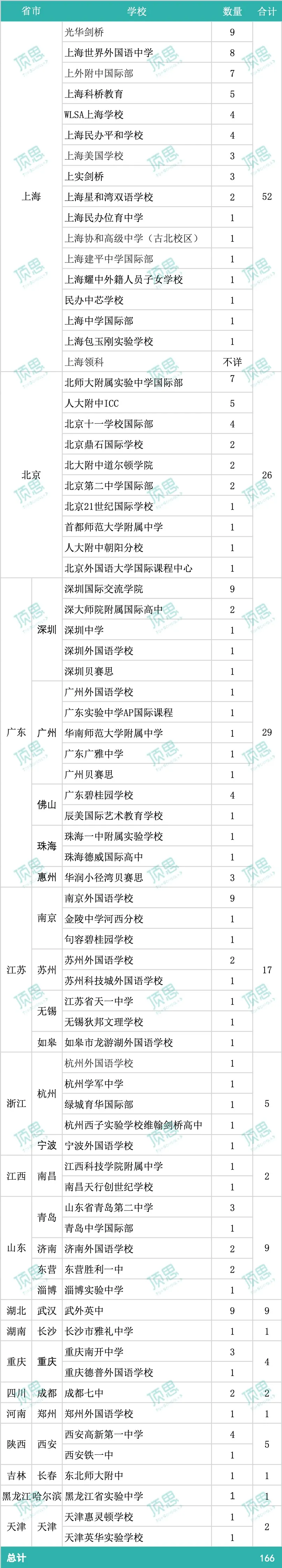 166+牛津offer超全榜单：上海私立校跑赢北京公立国际部