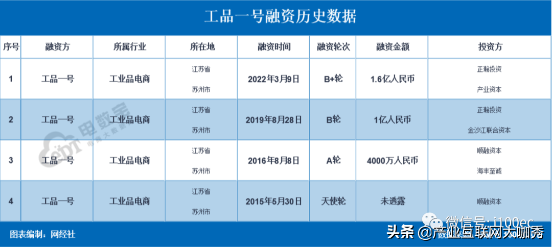 2022上半年工业品电商十大事件 计划上市 融资不断