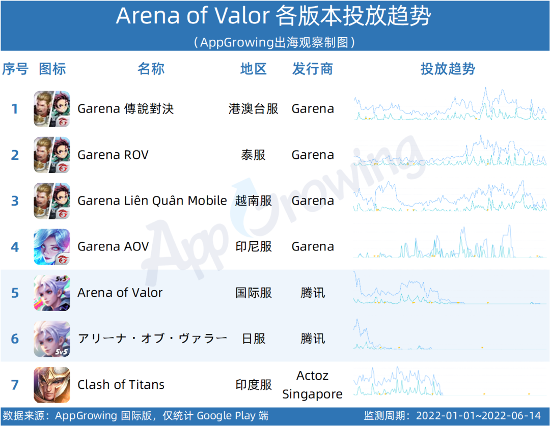 王者足球世界杯app(王者荣耀官宣出海，AoV处境尴尬，买量颓势早有苗头？)