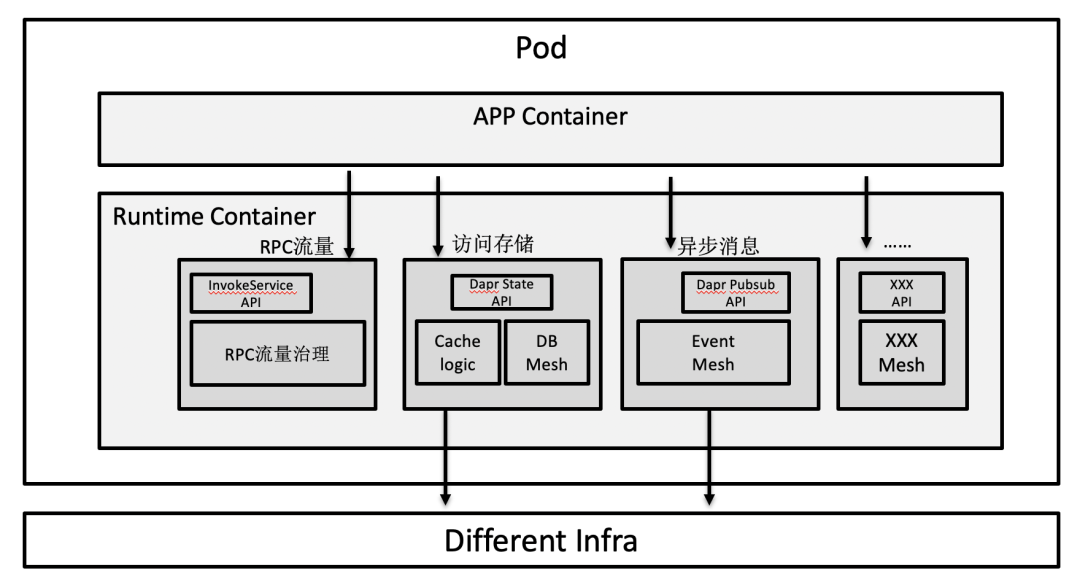 如何看待 Dapr、Layotto 这种多运行时架构？