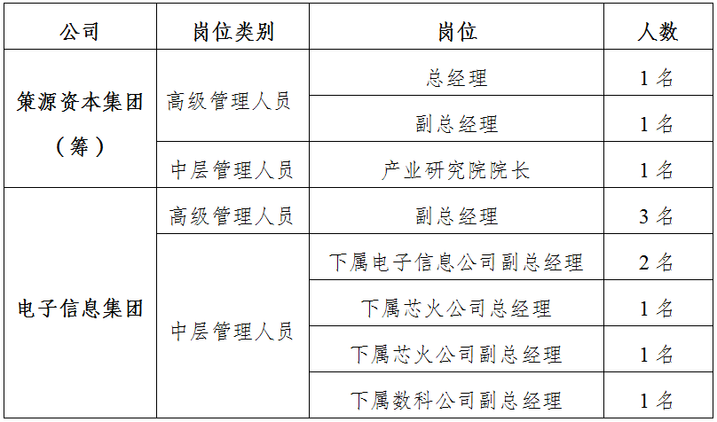 今起报名，社会化选聘11人！