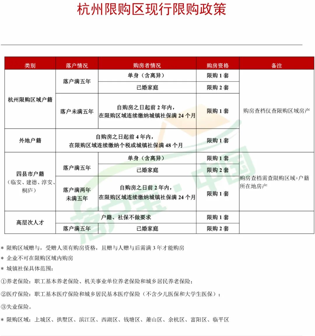 杭州买房需要什么条件？附贷款政策、摇号政策、所需税费