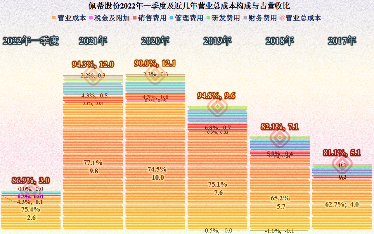 从佩蒂股份经营情况看，宠物食品这一行的增长也有所减速