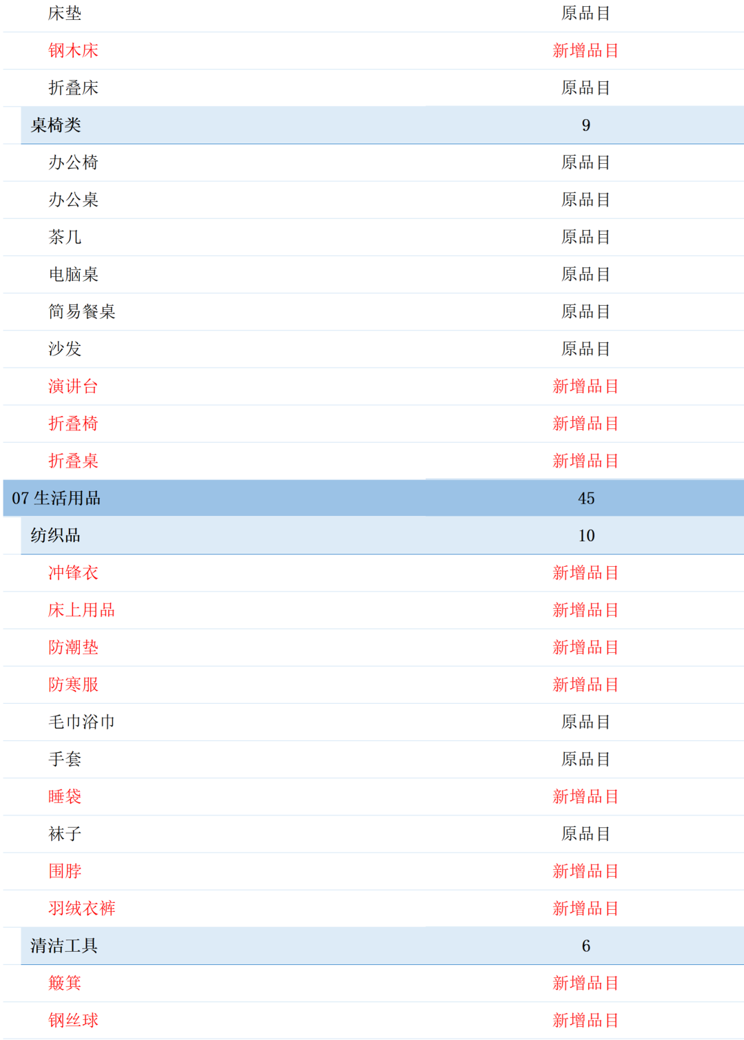 军队自行采购平台拟调整商品品目，新增226类商品