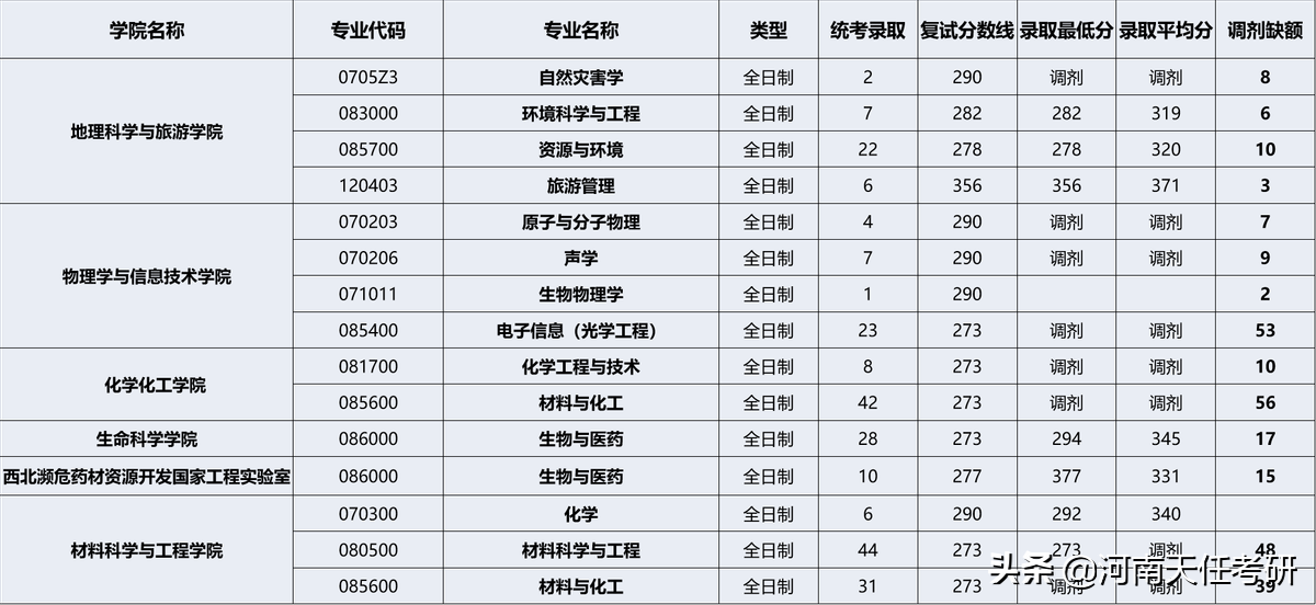 考研择校：陕西师范大学考研热门专业、研究生录取统计