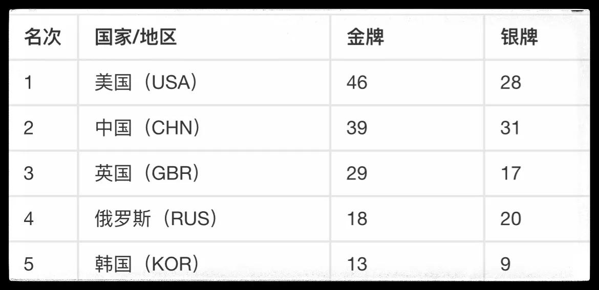 日本历届金牌总数是多少（历届奥运会金牌榜）