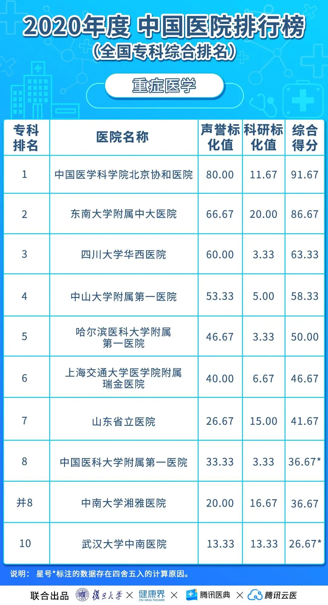中国医院排行榜(2020年度复旦版)丨收藏