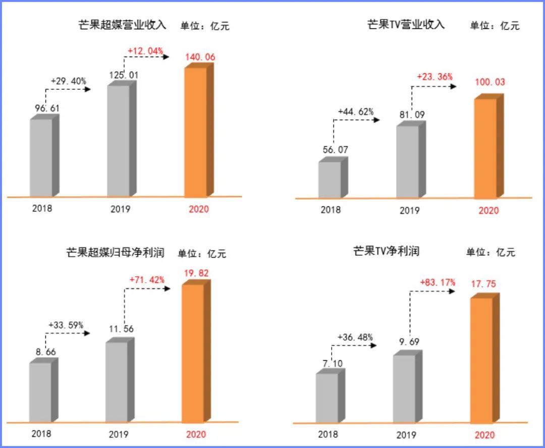 东方卫视直播app叫什么(落后了七年，百视TV能复制出一个芒果TV吗？)