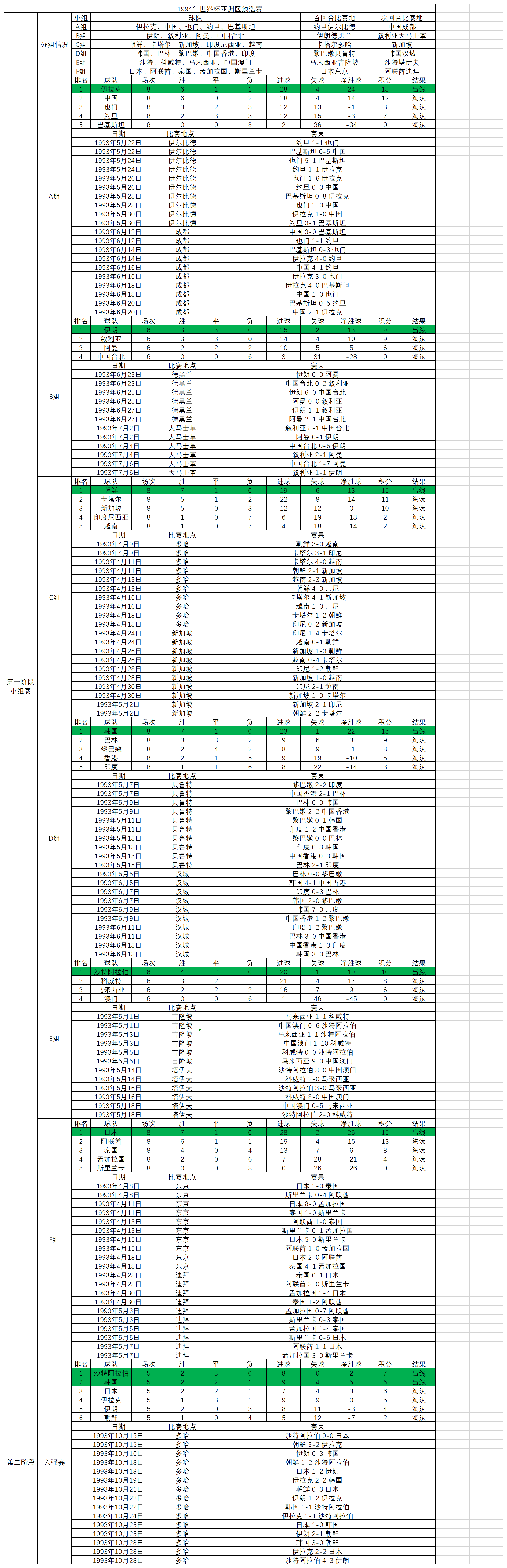 1994世界杯预选赛(1994年世界杯亚预赛，日本队多哈遗憾出局，亚洲四强新格局产生)