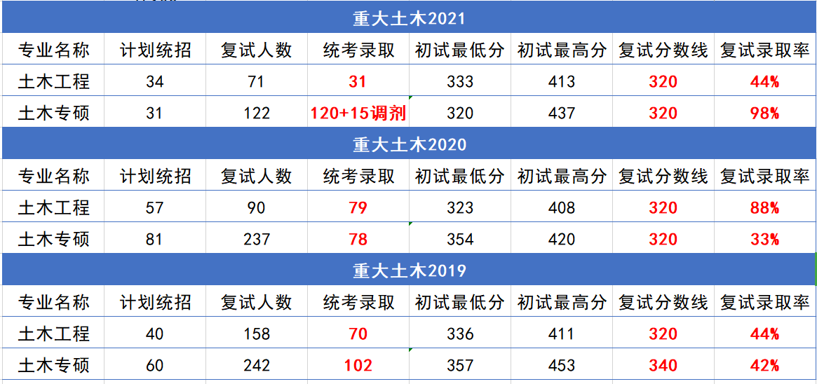 土木工程岩土方向研究生:選重慶大學還是哈工大(深圳校區)