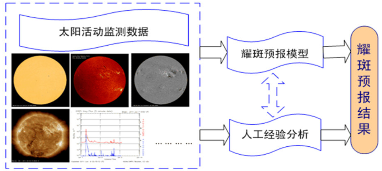 6月太阳耀斑猛烈爆发！持续近3个小时，地球会不会变得更加热？