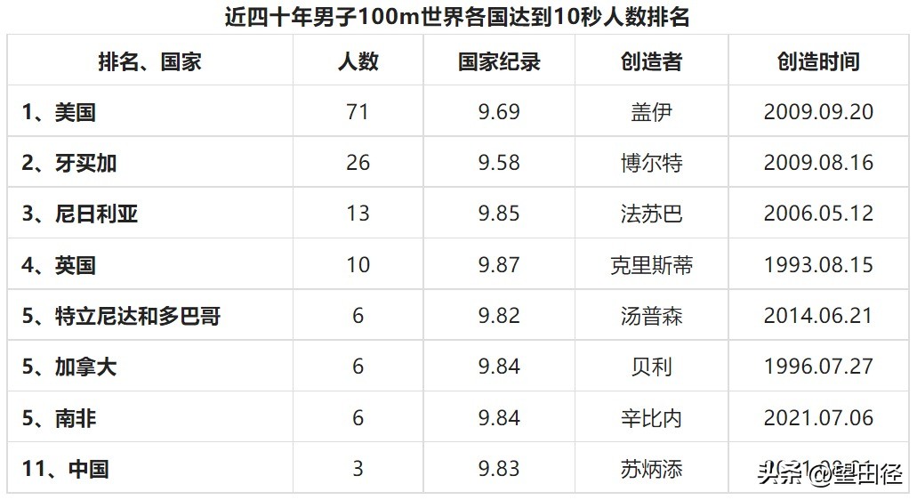 奥运会100米怎么进决赛(近四十年各田径小项在各地区的发展（一）——男子百米篇)