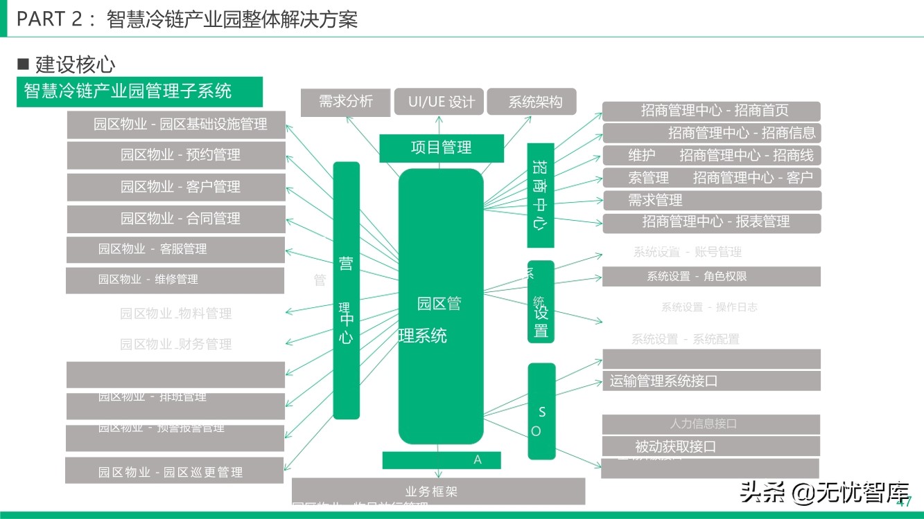 智慧冷链产业园整体解决方案（附PPT全文）