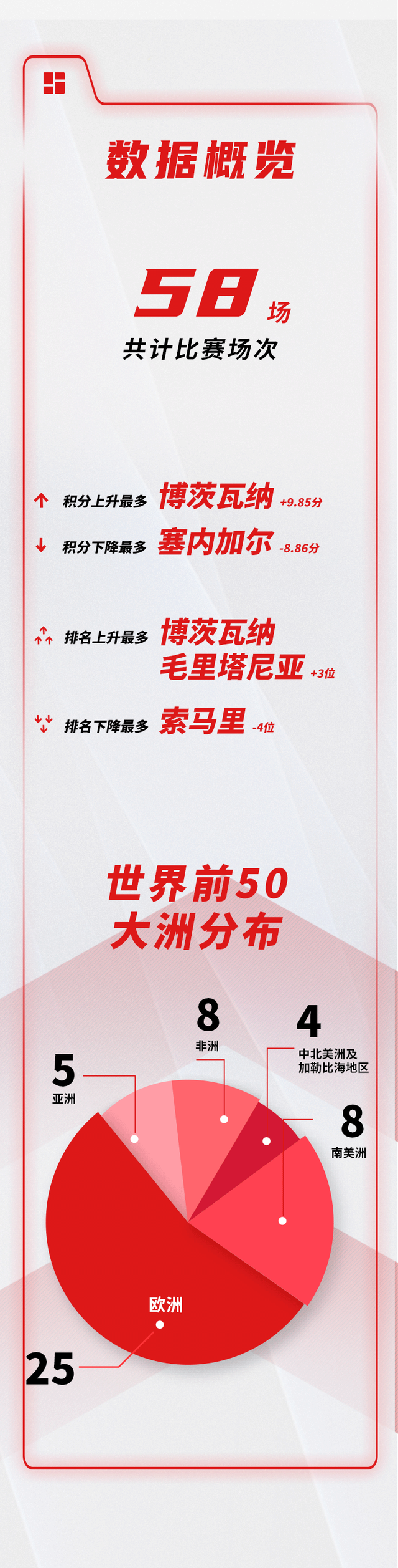 国足暂排名第7位(新一期男足世界排名公布：国足亚洲第11位，世界第78位)