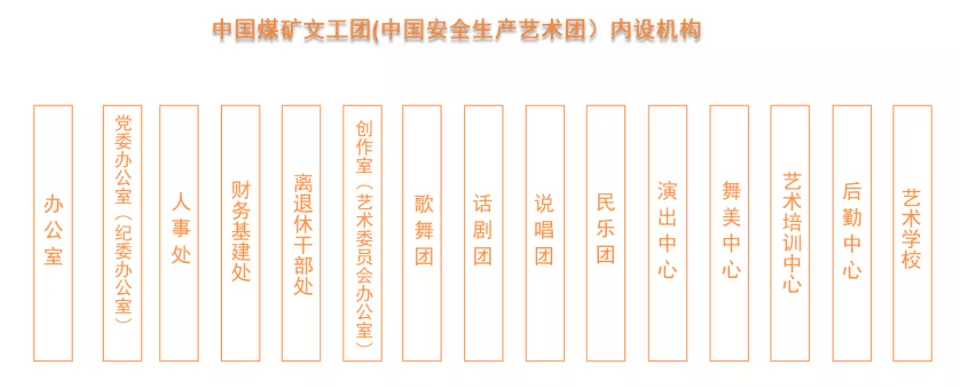 明星供职的这几家文工团，哪家是正局级单位？