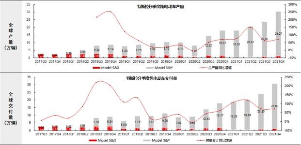 特斯拉Q4产销再创新高，2021全年接近百万辆