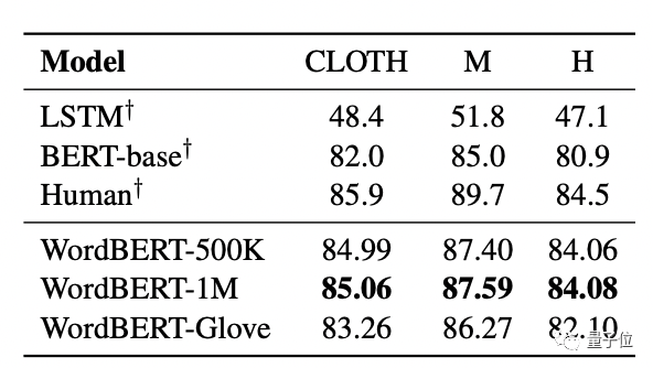 不拆分单词也可以做NLP，哈工大最新模型在多项任务中打败BERT