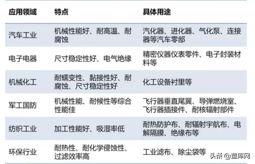 第六大特种工程塑料：PPS行业概述