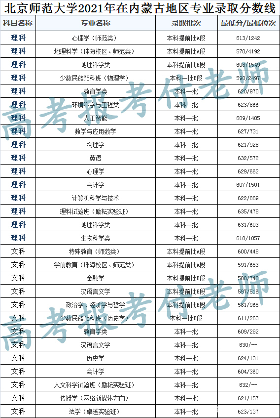 北京师范大学解析，2021年各省录取分数和专业录取以及选科要求