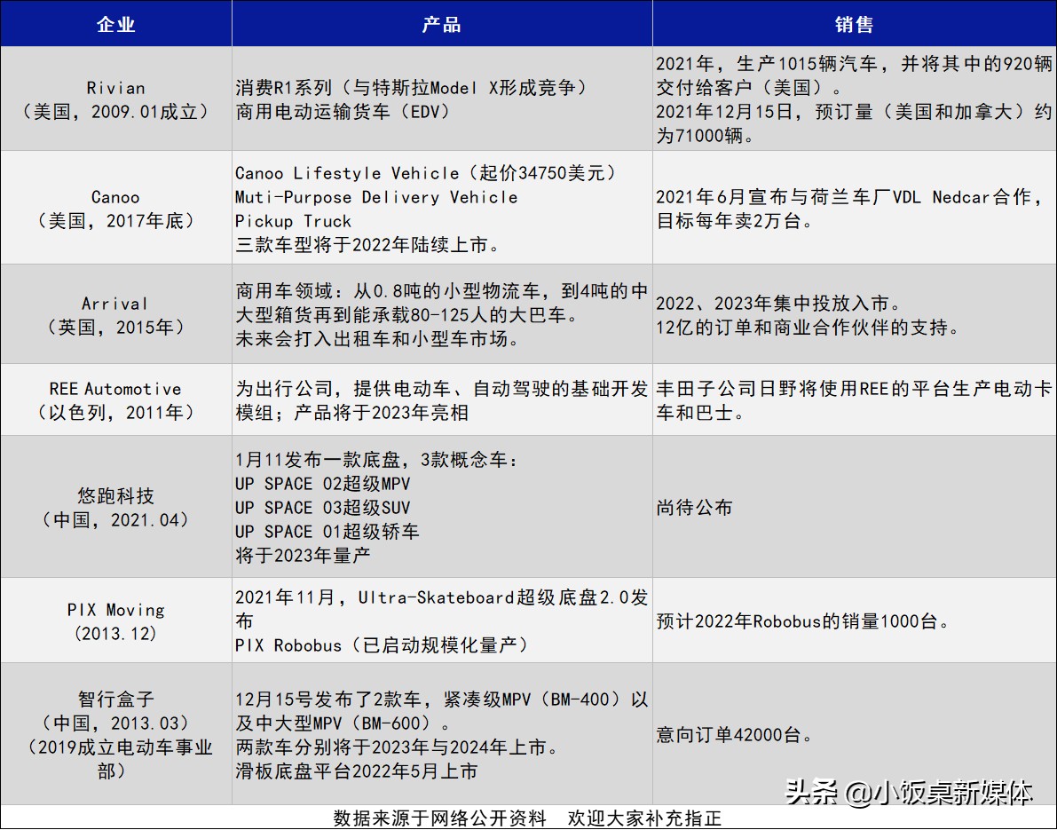 Rivian市值千亿，经纬、博原频频押注，滑板底盘赛道诞生新巨头？