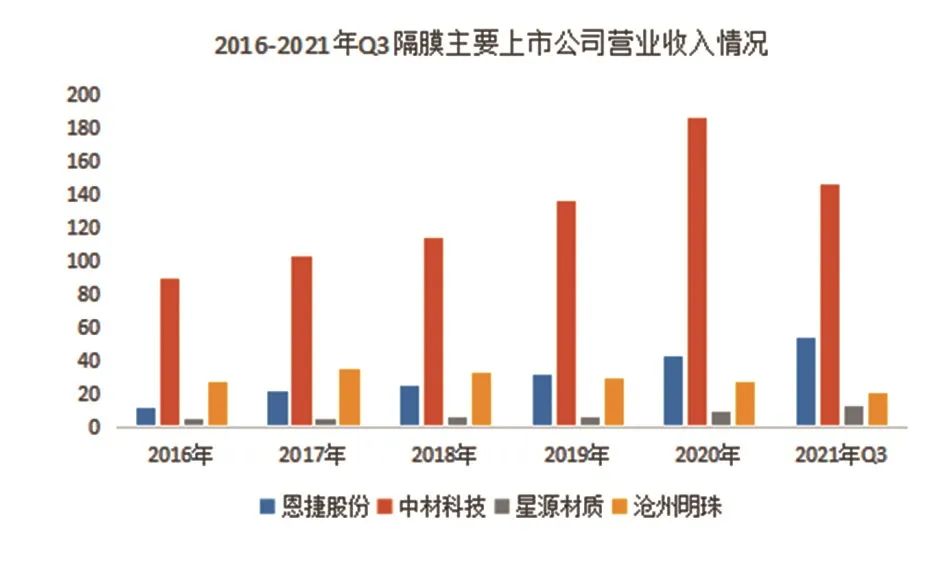 电池隔膜行业“一超多强”新能源风口下的需求爆发（上）