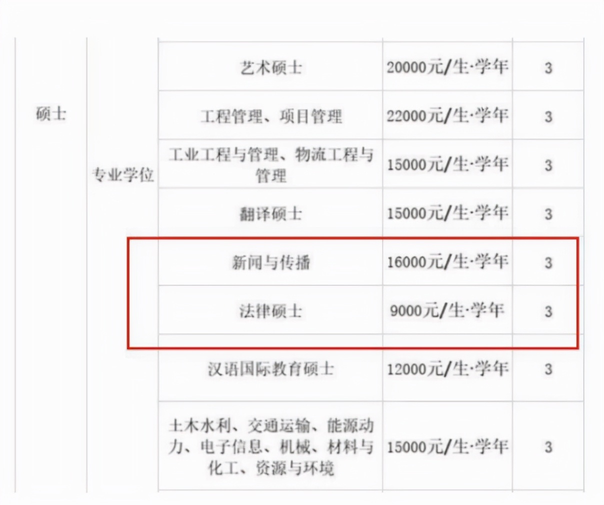 2022届研究生迎来坏消息，部分高校学费上调，读研之路举步维艰