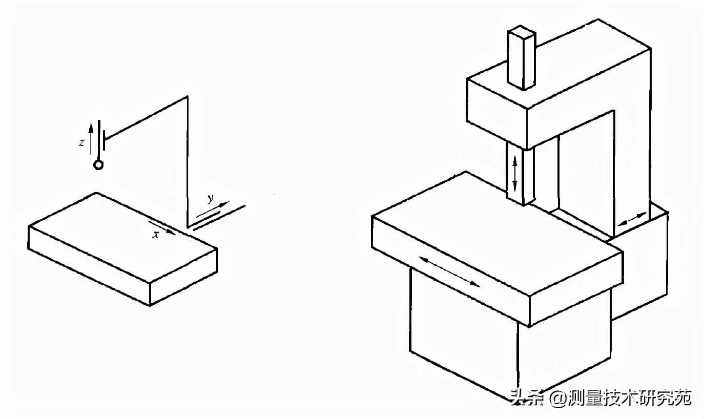 三坐标测量机的结构形式分类及优缺点（图文并茂）