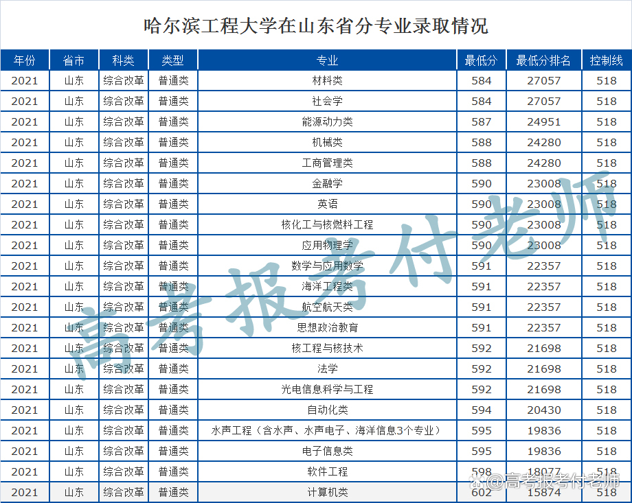 哈尔滨工程大学解析，2021年各省录取分数和专业录取分数线