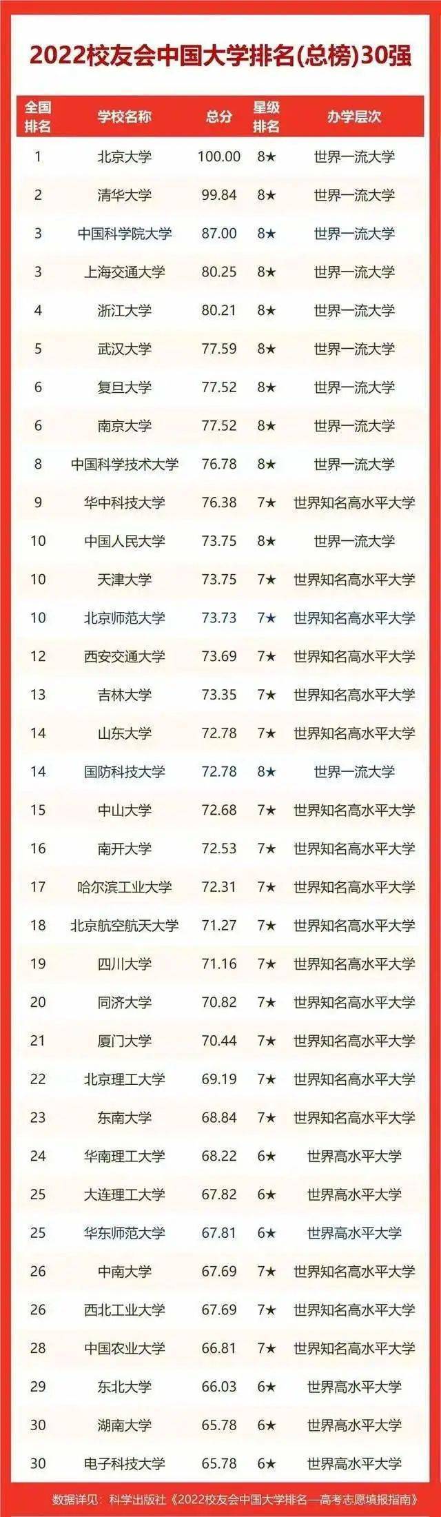 校友会2022世界十大大学排名985工程大学世界排名，复旦大学前五