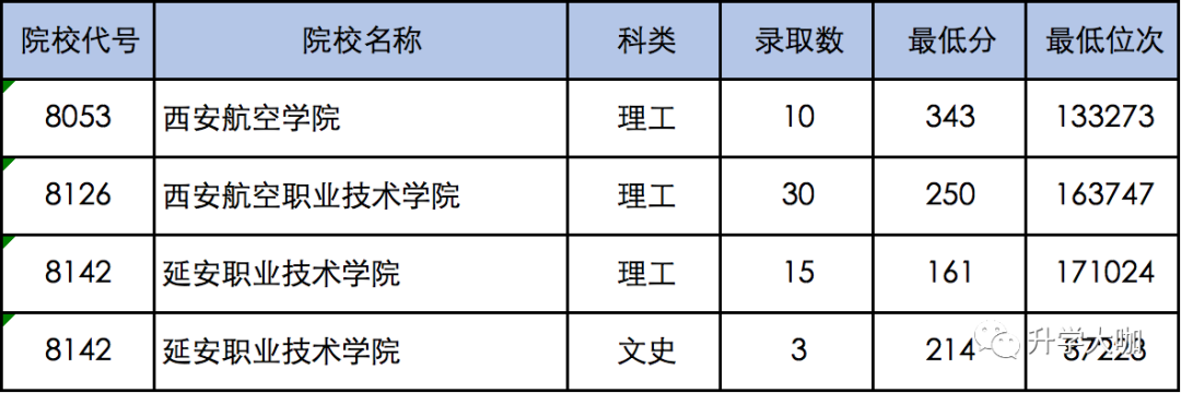 西安士官学校有哪些,西安士官学校录取分数线2021